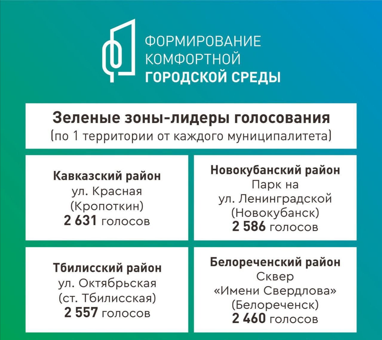За благоустройство зеленых зон в Краснодарском крае проголосовали порядка 450 тысяч человек